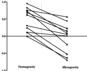 Figure 5. Relation between postural and perceptive performances. Coefficient of correlation between field dependence–independence score and the corresponding AI of the forearm under microgravity condition