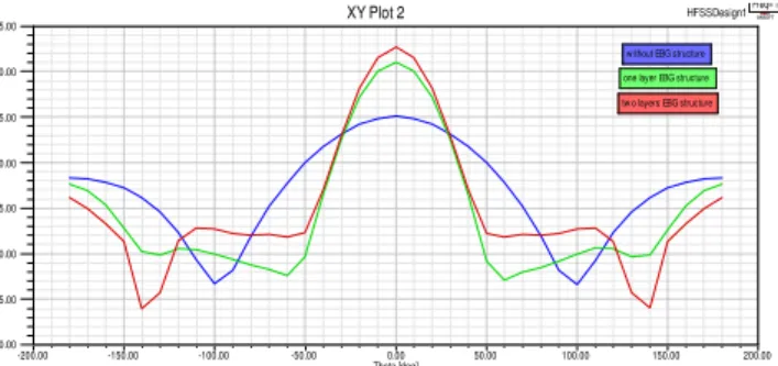 Fig. 5. 3D-Radiation pattern of microstrip antenna without EBG superstrate showing directivity of 5.07 dB 