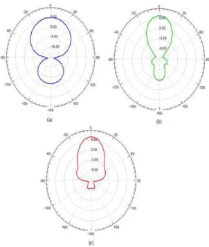 Fig. 7. Radiation pattern of (a) simple microstrip antenna (b) antenna with one layer EBG structure (c) antenna  with two layersEBG structure 