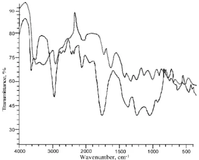 Fig. 2. FTIR (KBr) spectra of unsubstituted dextran polymer ( ▪▪▪ ) and dextran acetate 5 (―)