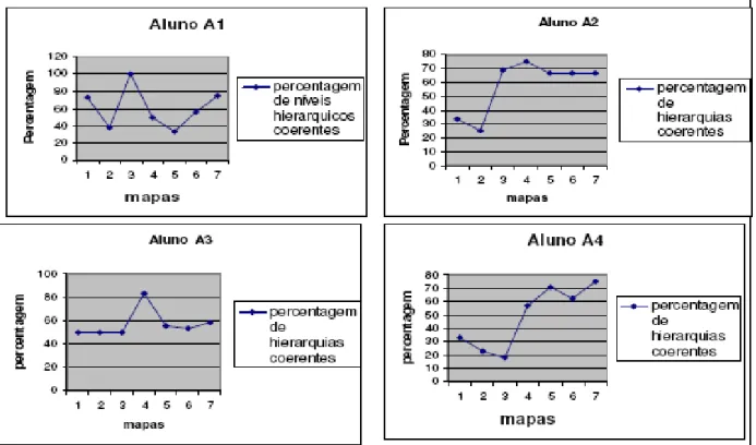 Figura 4: Comportamento dos mapas dos alunos em relação à percentagem de níveis hierárquicos  coerentes com o contexto da atividade 