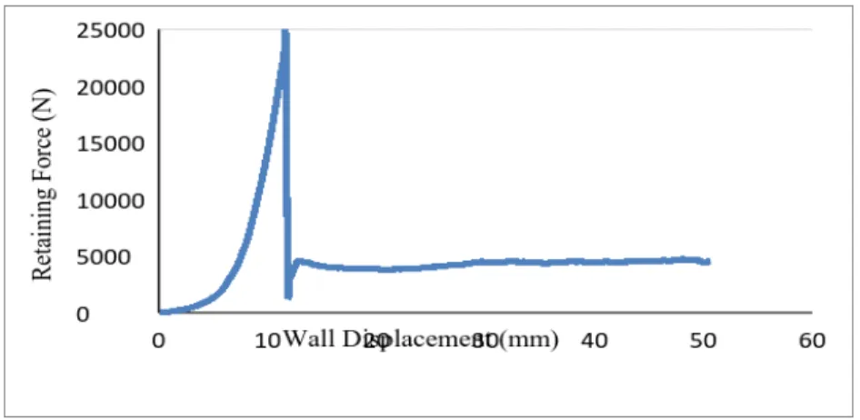 Figure 7.  Force displacement variation for specimen 1 - interlocking concrete blocks with 13 mm vertical rebar