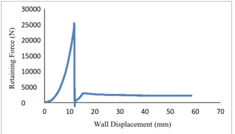 Figure 9. Force displacement variation for specimen 3 - interlocking concrete blocks with 13 mm vertical rebar