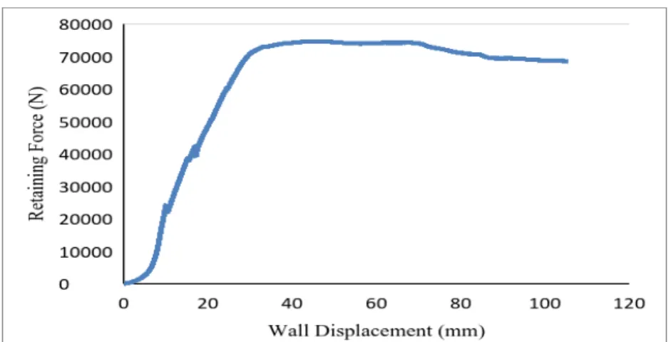 Figure 12. Force displacement variation for specimen 6 - interlocking concrete blocks with 13 mm vertical and  horizontal rebar