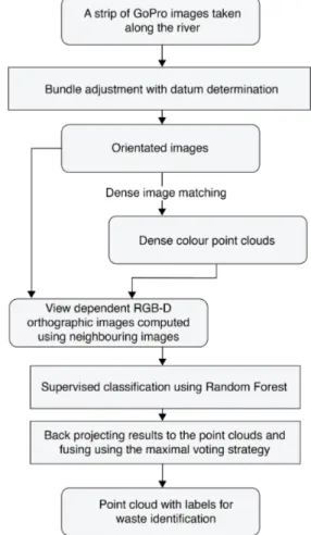 Figure 1: Flowchart of the sequential processing steps