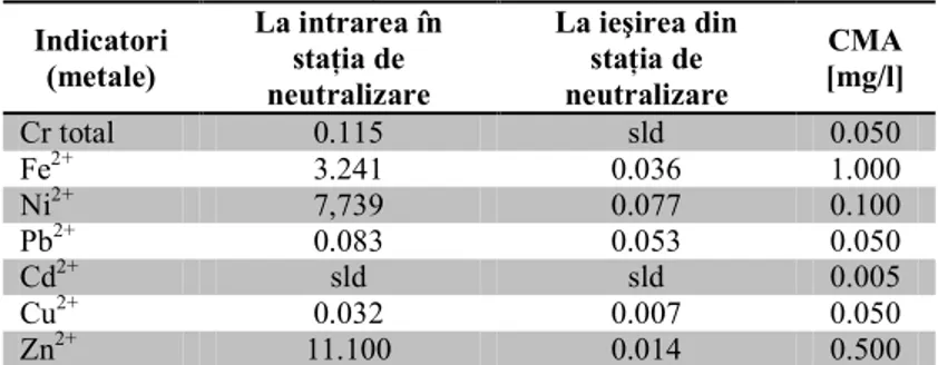 Fig. 1 Creşterea în lungime a rădăcinilor plantulelor de Pisum sativum,  după 3 zile de la imersarea în apă poluată 