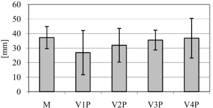 Fig. 2 Creşterea în lungime a rădăcinilor  plantulelor de Pisum sativum,  după 7 zile de la imersarea în apă poluată 