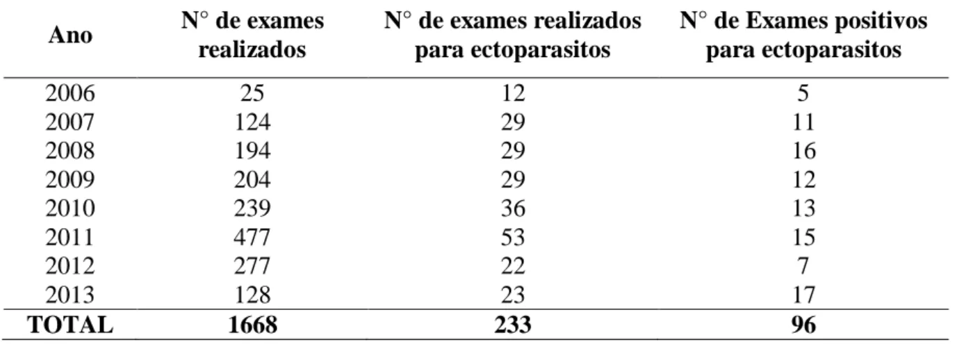Tabela 1. Número total de exames realizados no laboratório veterinário de análises clínicas,  Manaus, AM para espécies canina e felina, no período entre os anos de 2006 e 2013