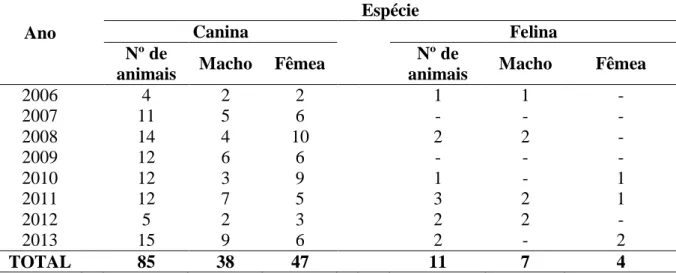 Tabela 3.  Total de animais  com diagnóstico positivo para  ectoparasitos diversos causadores  de diferentes dermatopatias presentes em caninos e felinos, no período entre os anos de 2006  e 2013 no laboratório veterinário de análises clínicas, Manaus, AM