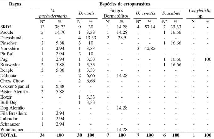 Tabela  7.  Diferentes  ectoparasitos  diagnosticados  distribuídos  em  função  das raças  de  caninos  acometidas, no  período entre os anos de 2006 e 2013 no laboratório veterinário de análises clínicas, Manaus, AM