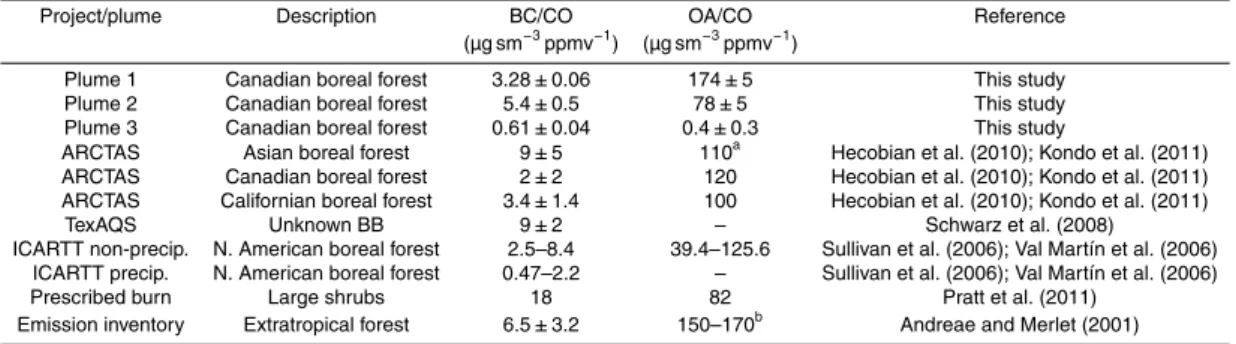 Table 1. Ratios of BC/CO and OA/CO from this study and several previous measurements.