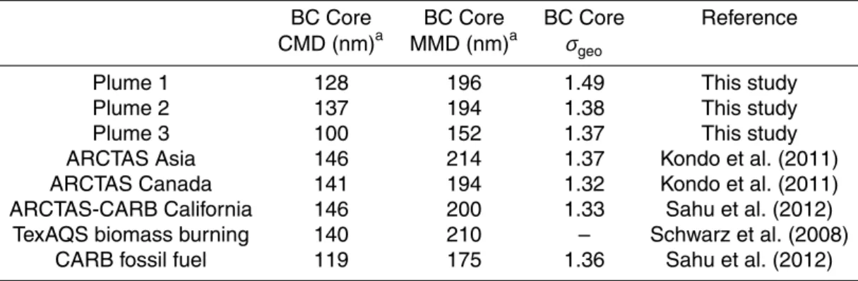 Table 2. BC core size distribution properties for the three plumes, and a comparison of literature values.