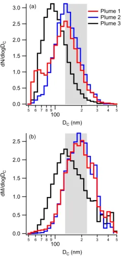 Figure 5. Normalised average BC core size distributions for the three plumes. Part (a) presents the number distribution, and part (b) the mass distribution