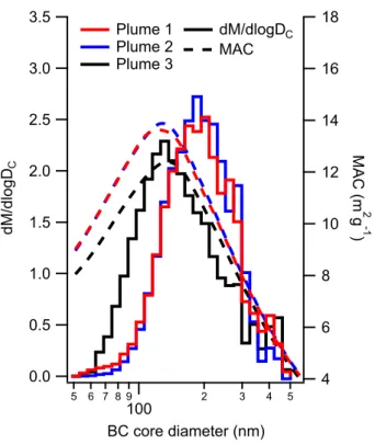 Figure 7. BC core size distributions and size-dependent MAC for the three plumes, calculated using n core = (1.85 − 0.71i ) and assuming a constant distribution of shell/core ratio.