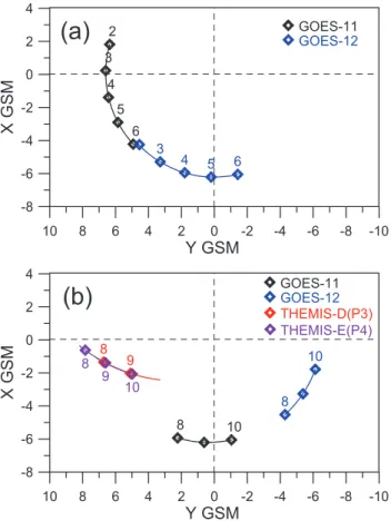Fig. 2. Projection of spacecraft orbits on the XY GSM plane.