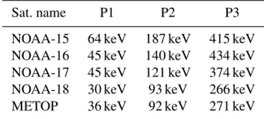 Table 1. Estimated low-energy thresholds for proton 0 ◦ detectors (according to Asikainen et al., 2012).