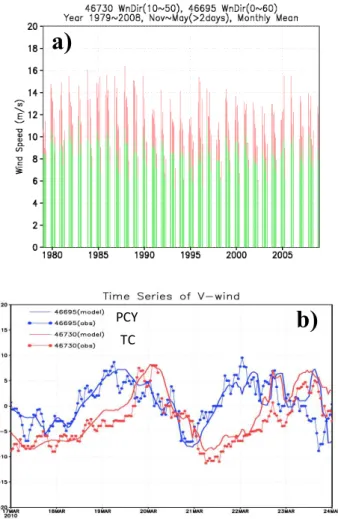 Fig. 5. (a) Time series of monthly average wind speed during north- north-easterly monsoon (November–May) for station TC (red bars) and station PCY (green bars) between 1979 and 2008