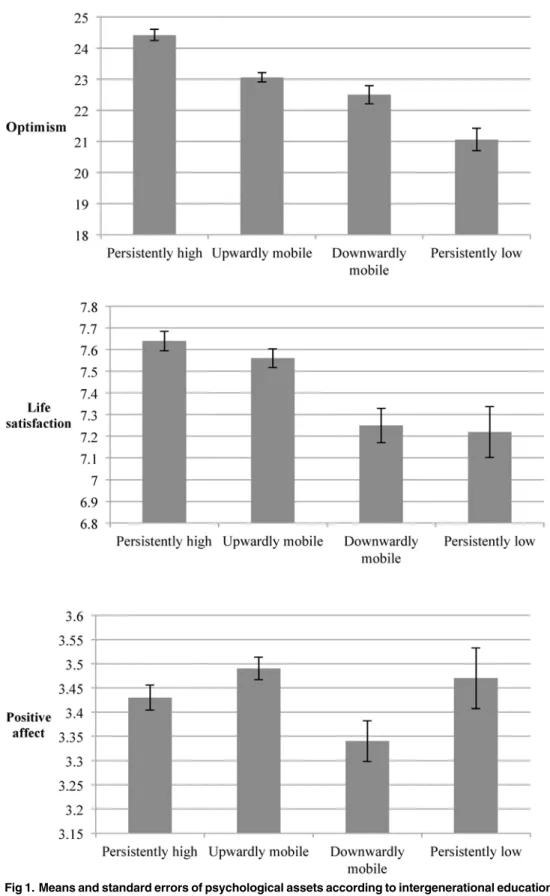 Fig 1. Means and standard errors of psychological assets according to intergenerational educational attainment ( N = 1,959)