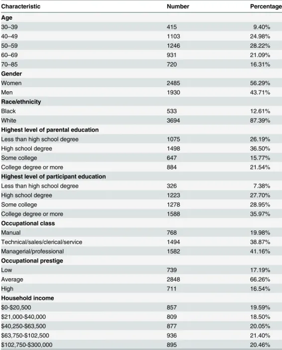 Table 1. Sample characteristics.
