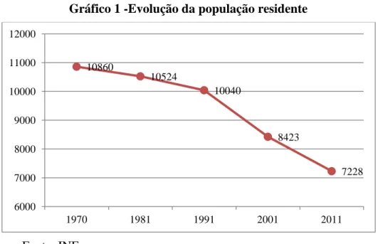 Gráfico 1 -Evolução da população residente 