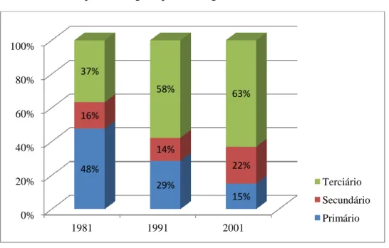 Gráfico 3 - Evolução da População ativa por setor de atividade (1981-2001 ) 