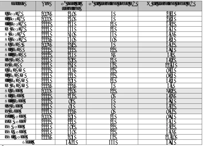 Tabela 2: números absolutos e porcentagem de trabalhos sobre DC apresentados em eventos de  educação e ensino de ciências entre os anos de 1997 e 2007