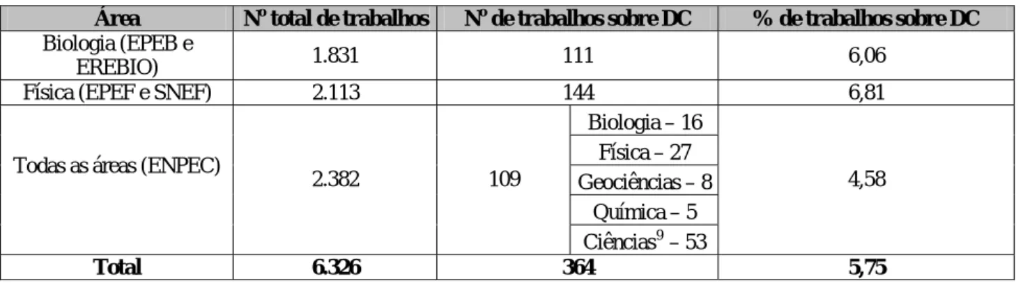 Tabela 3: números de trabalhos sobre DC apresentados em eventos de educação e ensino de  Ciências separados por área disciplinar (Biologia, Física, Geociências, Química e Ciências)