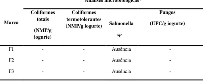 Tabela 1 - Avaliação microbiológica das formulações de iogurte de cajá  