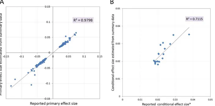 Figure 1. Correlation between reported and estimated effect sizes of the 180 primary height SNPs (A) and the 19 secondary SNPs (B) reported by Lango Allen et al