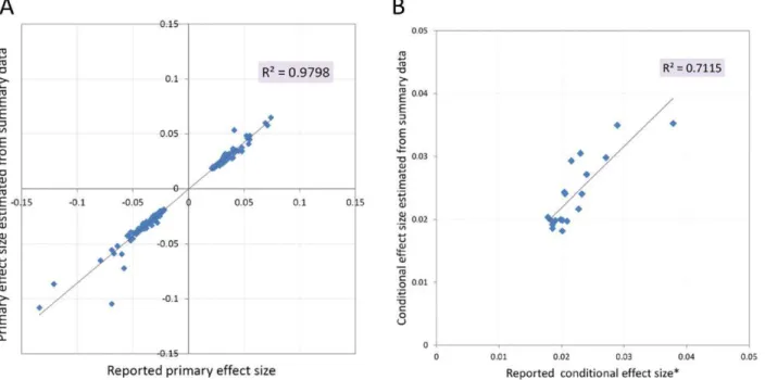 Figure 1. Correlation between reported and estimated effect sizes of the 180 primary height SNPs (A) and the 19 secondary SNPs (B) reported by Lango Allen et al