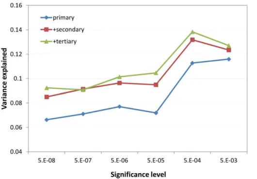 Figure 3. Additional fraction of variance explained could be obtained by including less significant SNPs and secondary/tertiary SNPs.