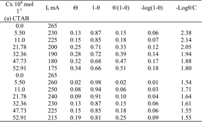 Table 3: Adsorption isotherm data using 8 M H 3 PO 4  at 298K 