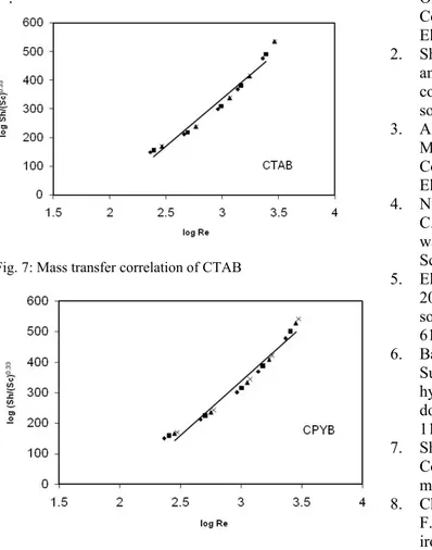 Fig. 7: Mass transfer correlation of CTAB 