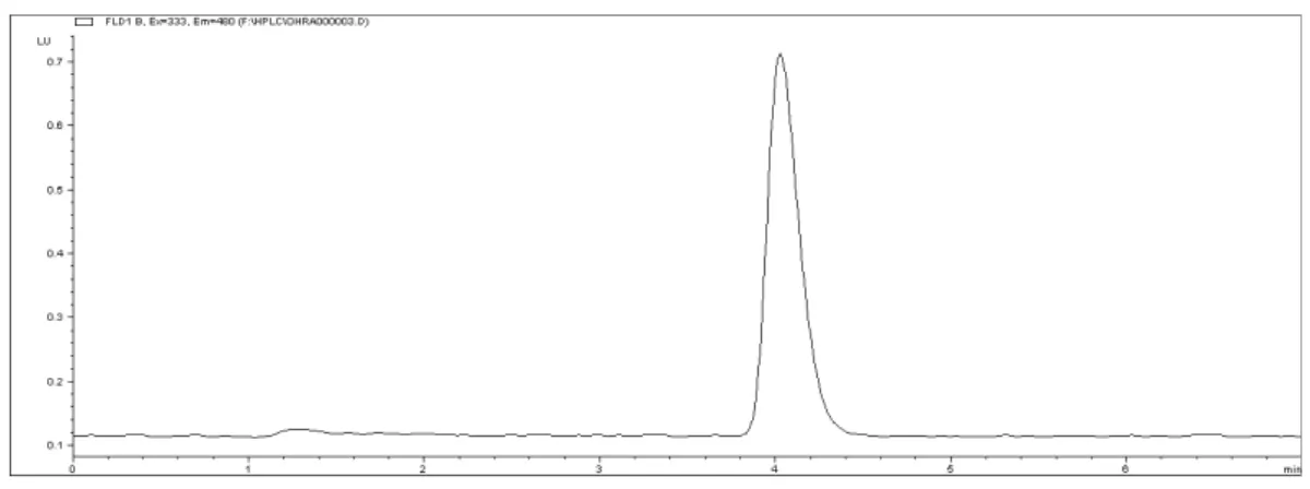 Fig. 1. Typical chromatogram of OTA standard solution (20 ng/ml).