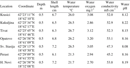 TABLE I. Information related to the collected sample  Location Coordinate  Depth 