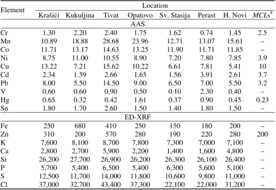 TABLE II. Concentration of the elements found in the soft tissues of M. galloprovincialis (mg  kg -1  dry weight) 