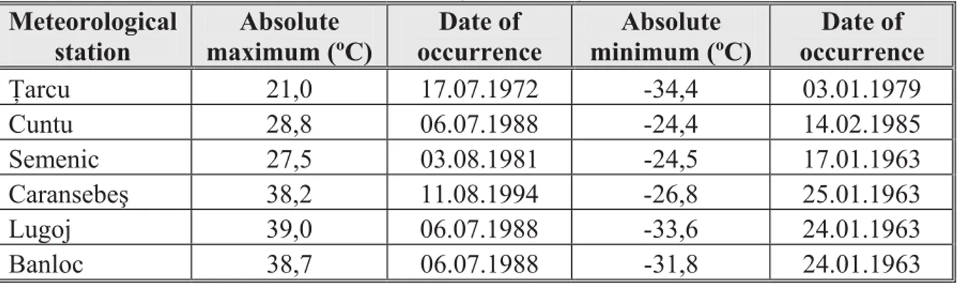 Table 1. The extreme values of air temperature at the meteorological stations from  the basin (1960-1999)