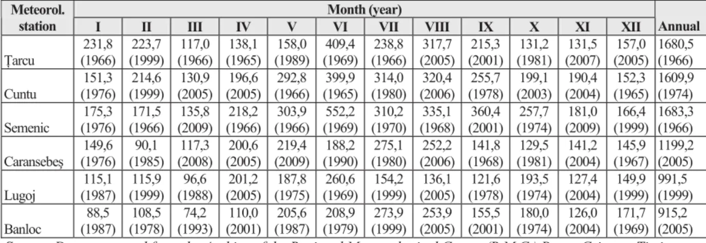 Table 3. The annual and monthly maximum extreme quantities of precipitations recorded  at the stations on the basin (1965-2009)