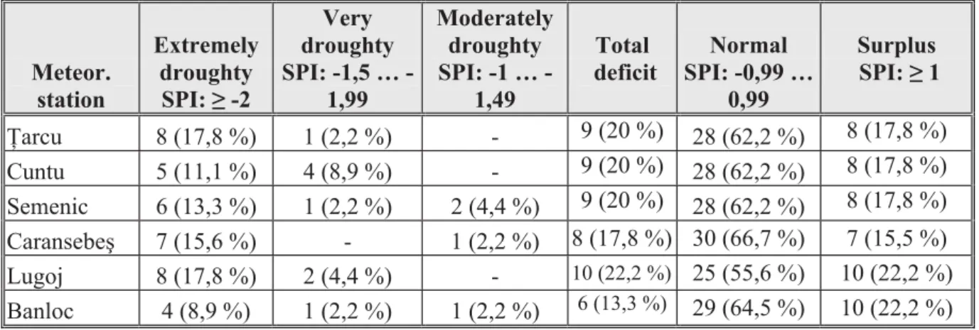 Table 4. The frequency of pluviometric defective years, according to the SPI values   (1965-2009)  Meteor