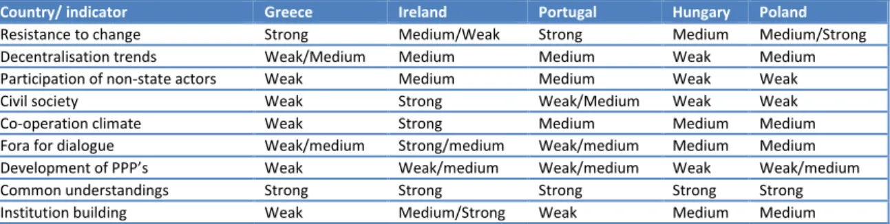 Table 4. Key indicators of learning capacity in the five regions 