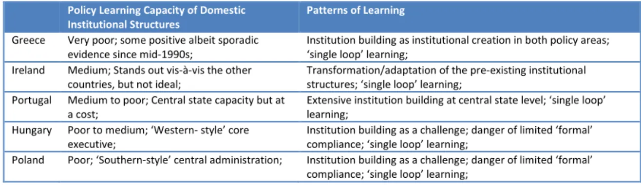 Table 11. Patterns of learning in Cohesion and CEE countries  Policy Learning Capacity of Domestic 