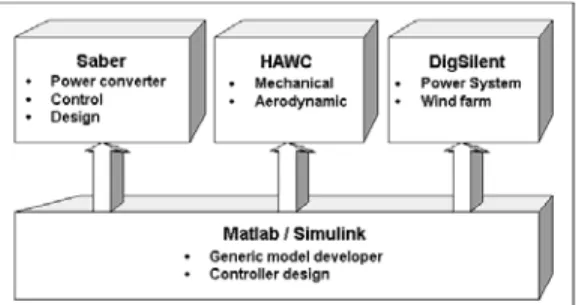 Fig. 2. Structure of a complete simulation platform. 