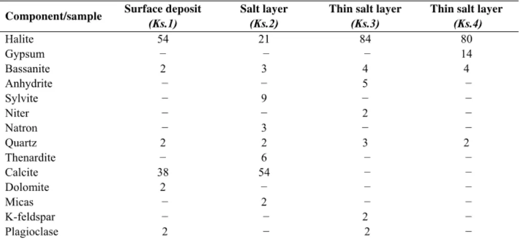 Table 2.  Mineralogical composition (w/w %) of the studied samples  Component/sample  Surface deposit 