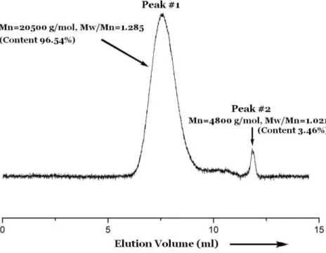 Table 1. Bulk cobalt mediated radical polymerization of methyl methacrylate in the presence of dinuclear complex 4 and complex 5