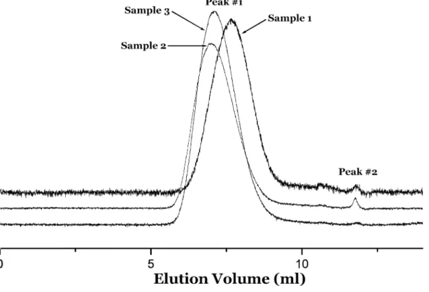 Figure 3. Size-exclusion chromatograms for Sample 1–3.