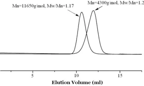 Figure 7. Size-exclusion chromatogram for the macroinitiator and block copolymer.