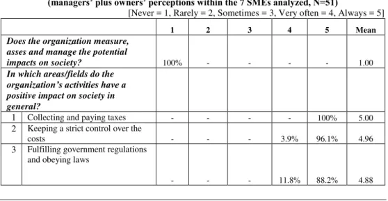 Table 1. The positive socio-economic impact of business organizations on society   (managers’ plus owners’ perceptions within the 7 SMEs analyzed, N=51) 