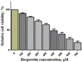 Figure 1 shows that hesperetin has decreased significantly  cell proliferation in a dose-dependent manner ( P  &lt; 0.05)  after 48 hours