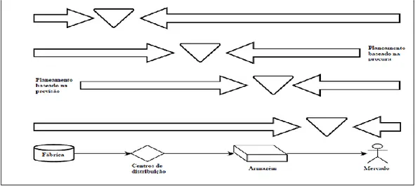 Figura 2 - Ponto de transição do fluxo de materiais (Elaboração adaptada de Christopher e Towill (2000)) 