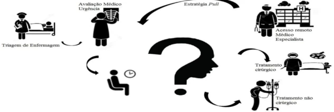 Figura 4 - Estratégia pull em contexto de episódio de urgência (elaboração própria). 